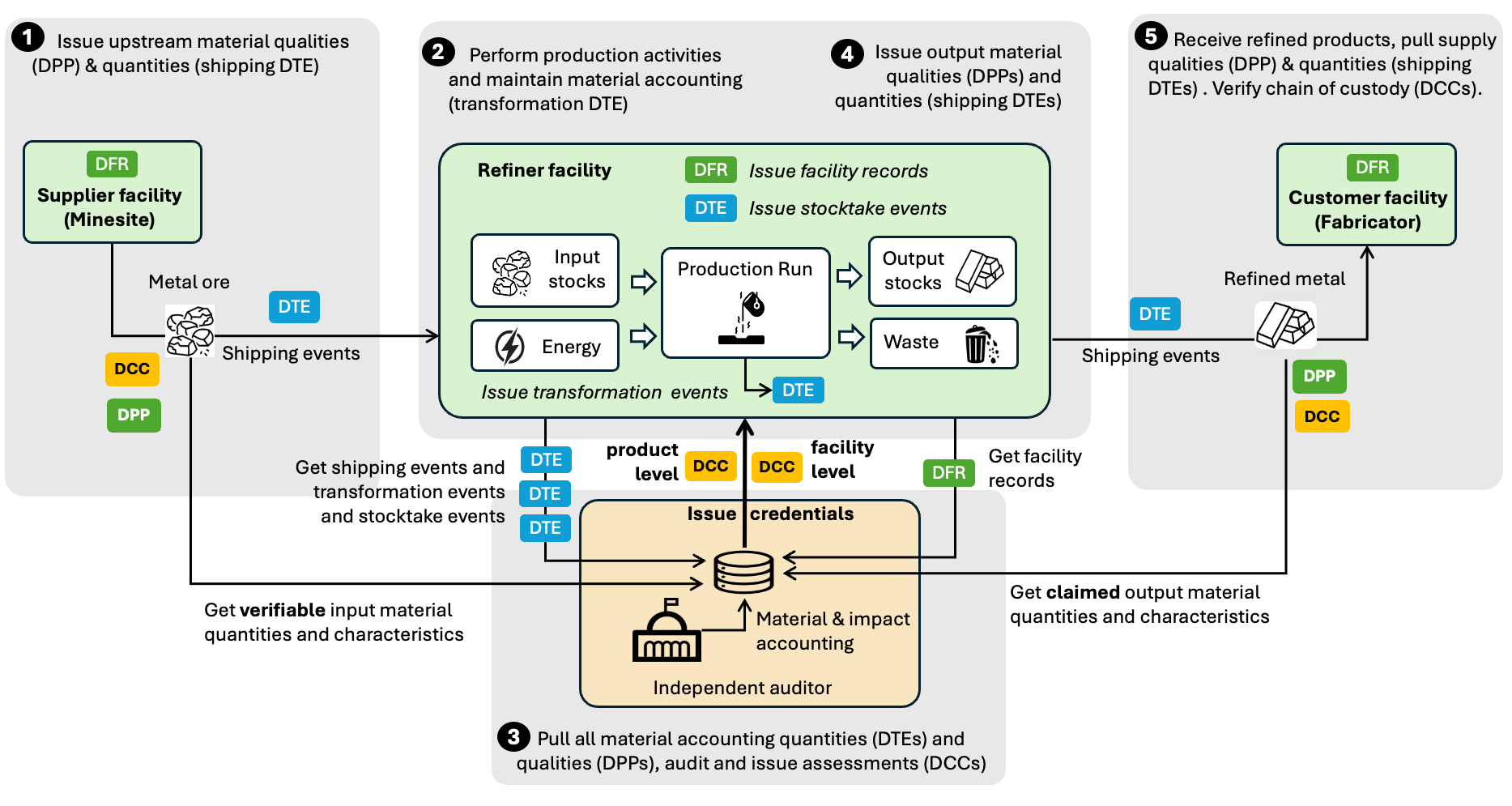 chain of custody with UNTP
