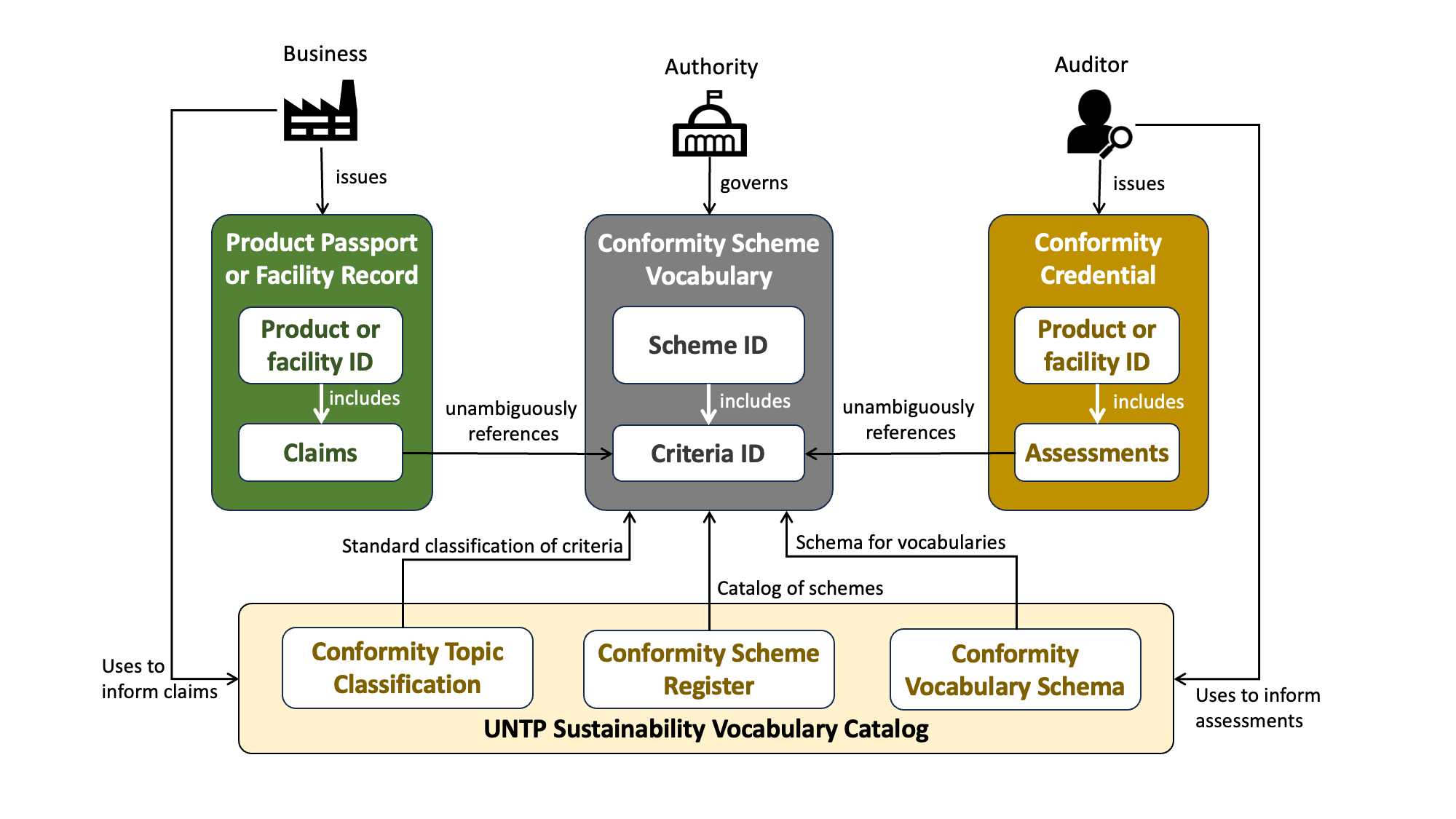 Sustainability Vocabulary Catalog