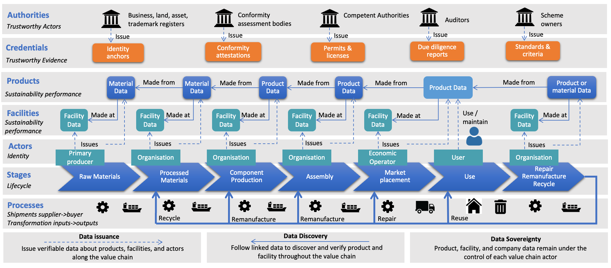 UNTP Value Chain