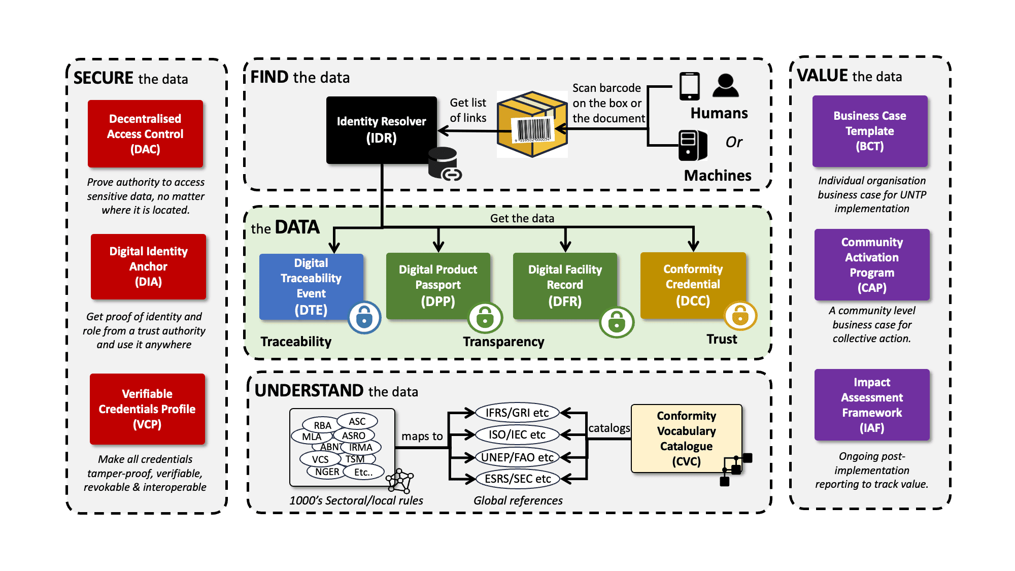 UNTP Components