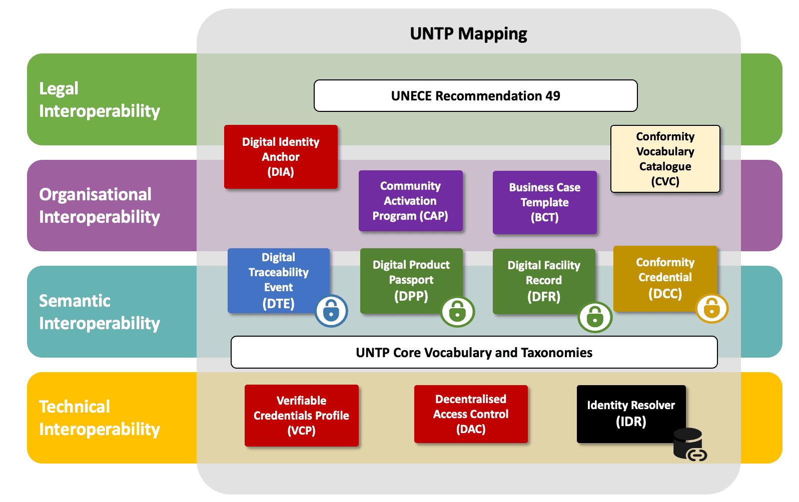 Interoperability Layers