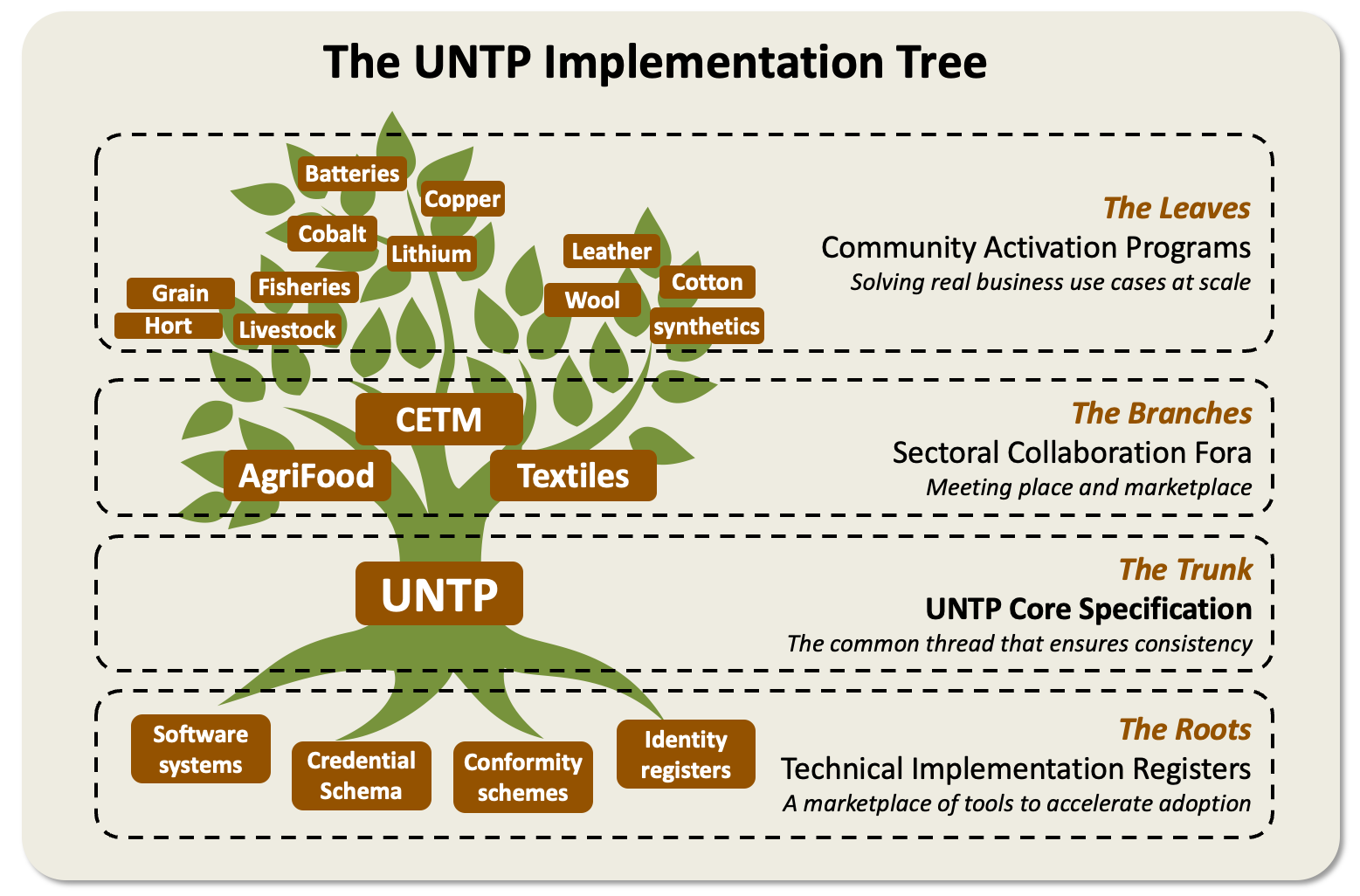 UNTP Implementation Tree