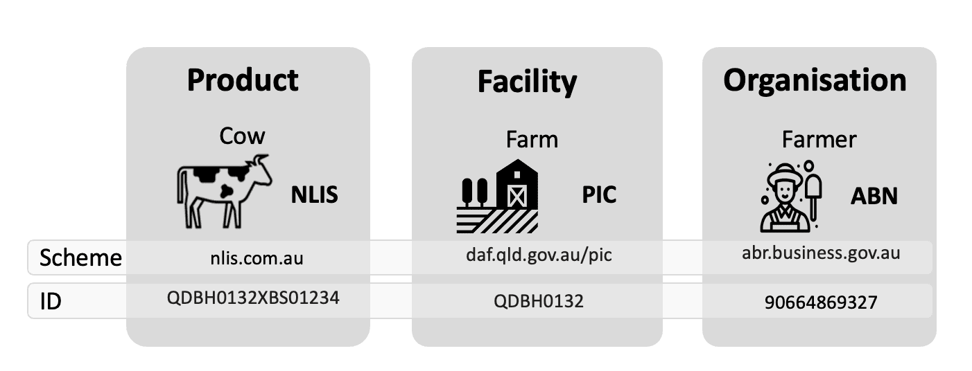 Identifier examples