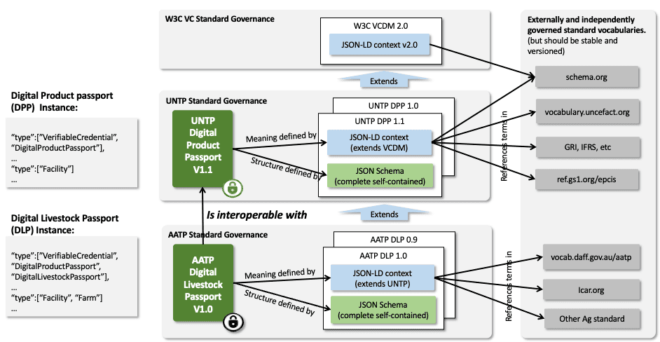 UNTP Credential Data Governance